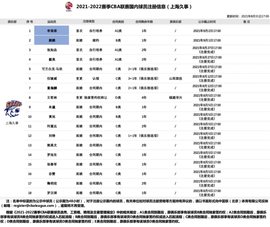 cba上海队球员名单