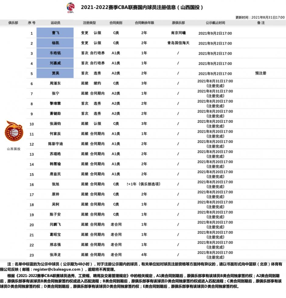 CBA山西队球员名单