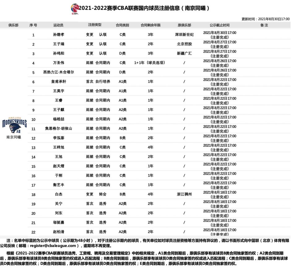 cba同曦队球员名单