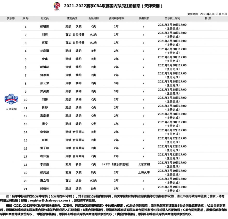 20212022賽季cba國內球員註冊名單