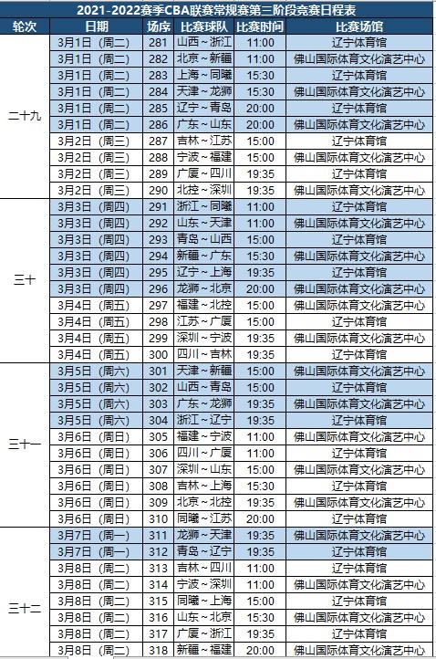 202122赛季cba常规赛第三阶段赛程出炉