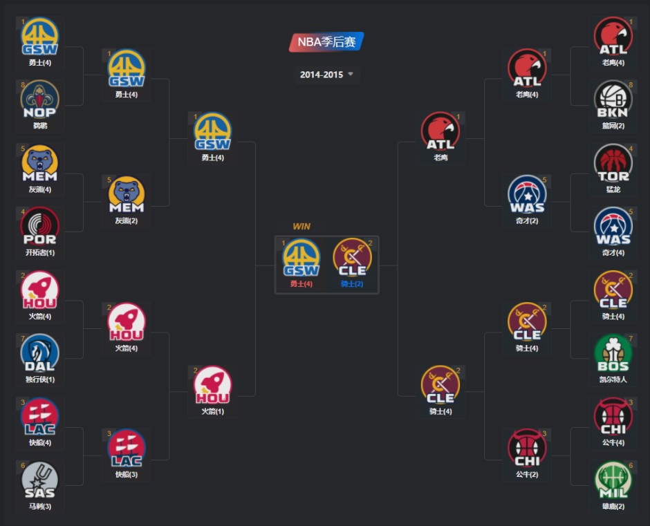 2014nba季后赛对阵图 首轮有激烈