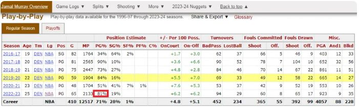 NBA现役控卫五强评选_库里东契奇哈登利拉德贾马尔-穆雷_穆雷联盟最好控卫？kg：欧文&东契奇&莫兰特还在 至少4人比