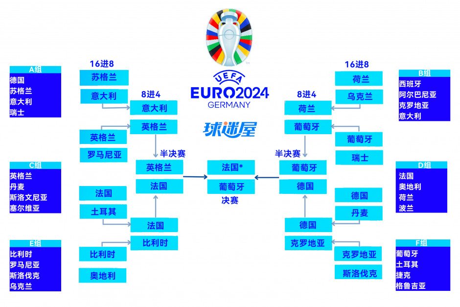 2024欧洲杯冠军推演图一览!你心中的冠军归属是哪支球队?