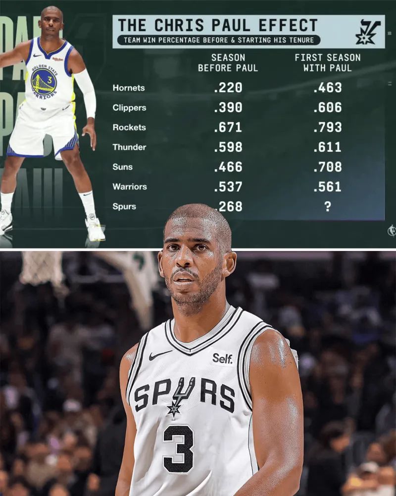 保罗合同细节曝光!1050万另有8项奖金:马刺至少赢32场奖26.2万