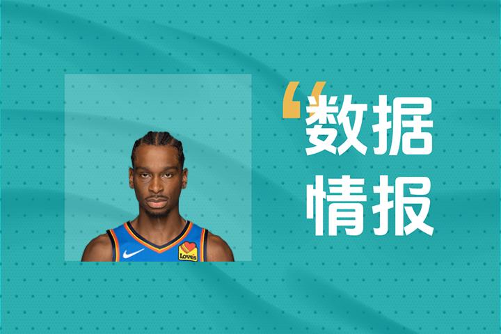 扛起进攻大旗！雷霆亚历山大20投8中拿下21分8板2助4断