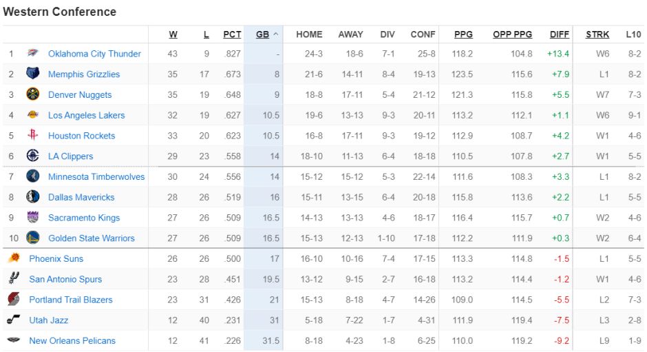 西部最新排名：湖人6连胜升第四 掘金7连胜剑指第二 勇士重返第十