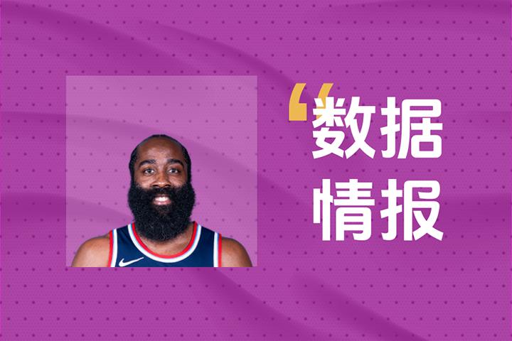 稳定输出！哈登半场砍下15分仍处于落后