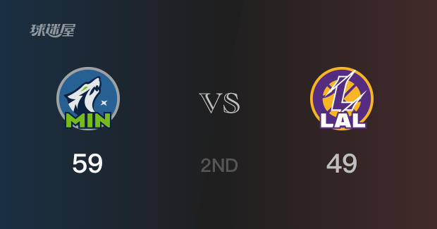 NBA季后赛：半场结束，森林狼以59-49领先湖人，戈贝尔15分8篮板