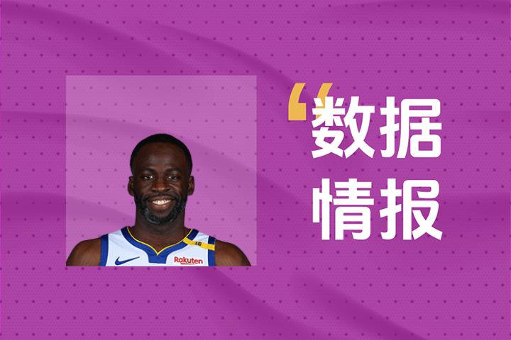 开局表现不俗！勇士追梦格林首节5投3中砍下8分3板