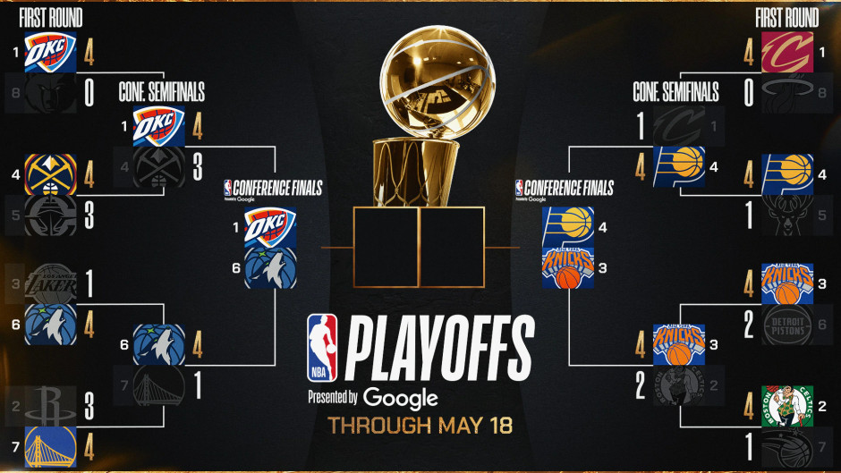 NBA最新夺冠概率出炉！雷霆以60%断层式领先，尼克斯17%位居第二！