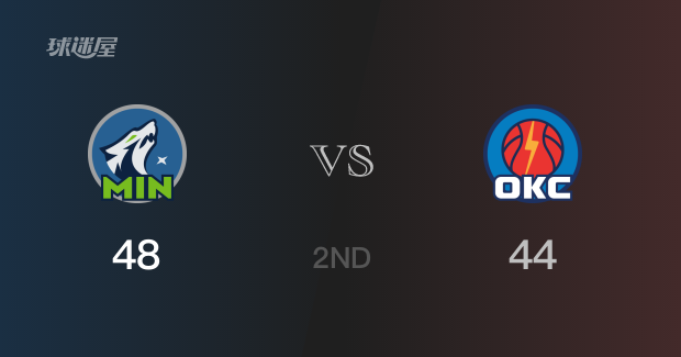 NBA季后赛：半场战罢，森林狼以48-44领先雷霆，兰德尔20分3篮板