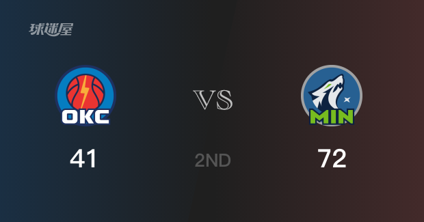 NBA季后赛 ：半场数据， 森林狼以72-41领先雷霆，爱德华兹20分8篮板3助攻