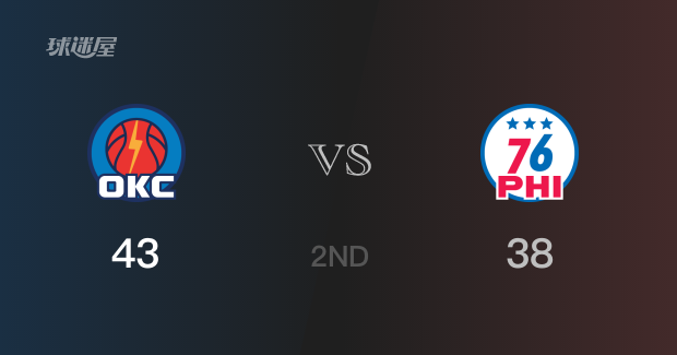 NBA常规赛：半场结束，雷霆以43-38领先76人，托皮奇10分3助攻