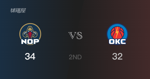 NBA常规赛：半场结束，鹈鹕以34-32领先雷霆，特雷-亚历山大11分3篮板2助攻