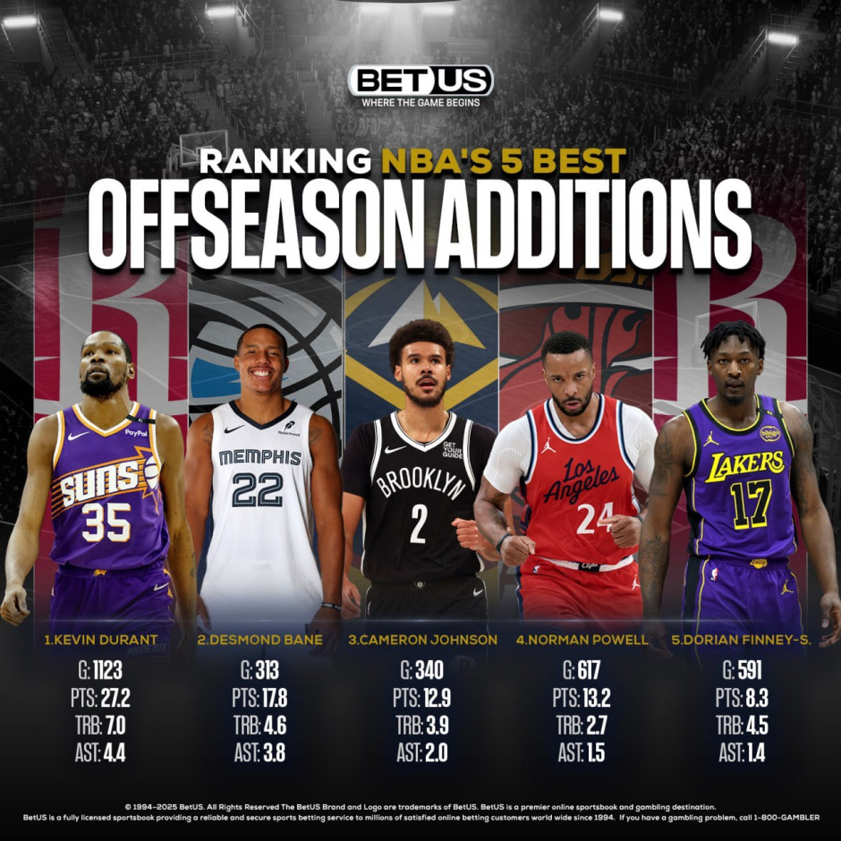 美媒BetUS NBA发文评价出休赛期至今最佳的五笔引援 火箭占两个！