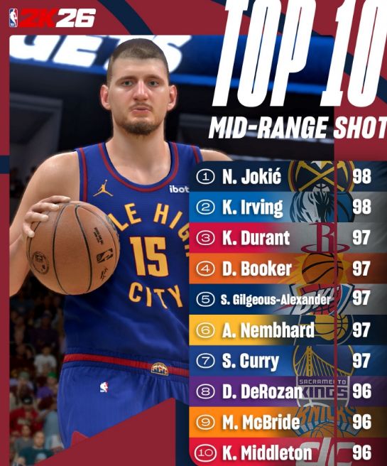 NBA2K官方中投值：约基奇欧文98并列第一 杜兰特库里97并列第二