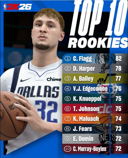 NBA2K26官方新秀能力值：弗拉格82第一 哈珀78杨瀚森70无缘前十