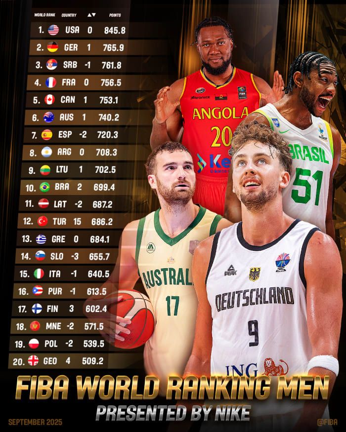 FIBA最新世界排名：美国居首德国升至第2 中国升3位来到第27