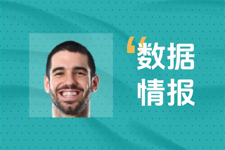 撑起球队进攻！法比扬·科尔斯洛维奇首节2投1中砍下4分