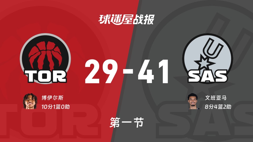 猛龙vs马刺:第一节完,猛龙29-41马刺,博伊尔斯得到10分 猛龙vs马刺:第一节完,猛龙29-41马刺,博伊尔斯得到10分