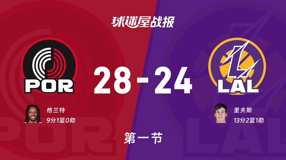 NBA常规赛:第一节完,开拓者以28-24领先湖人,格兰特9+1 NBA常规赛:第一节完,开拓者以28-24领先湖人,格兰特9+1