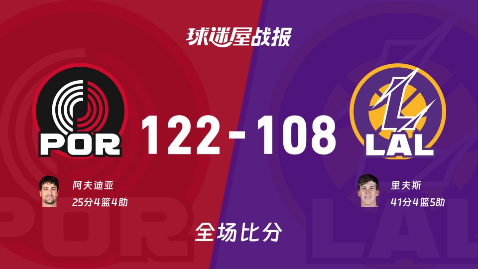NBA常规赛:开拓者以122-108战胜湖人,阿夫迪亚25+4+4 NBA常规赛:开拓者以122-108战胜湖人,阿夫迪亚25+4+4