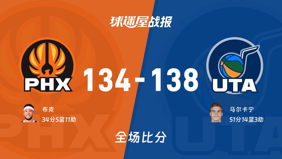 NBA常规赛:马尔卡宁51+14+3,爵士以138-134战胜太阳 NBA常规赛:马尔卡宁51+14+3,爵士以138-134战胜太阳