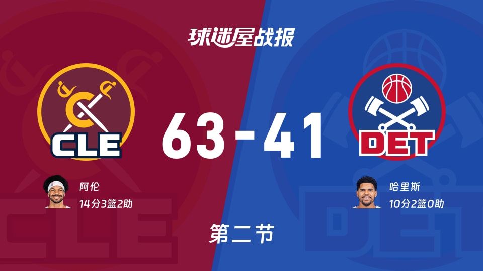 NBA常规赛:半场结束,骑士以63-41领先活塞,阿伦14+3+2 NBA常规赛:半场结束,骑士以63-41领先活塞,阿伦14+3+2