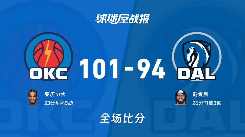 NBA常规赛:亚历山大23+4+8,雷霆以101-94战胜独行侠 NBA常规赛:亚历山大23+4+8,雷霆以101-94战胜独行侠
