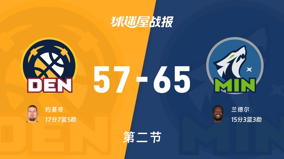 NBA常规赛:森林狼半场领先掘金8分,兰德尔得到15分,约基奇得到17分 NBA常规赛:森林狼半场领先掘金8分,兰德尔得到15分,约基奇得到17分