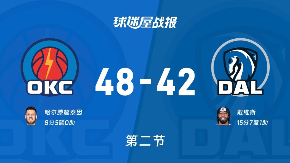 雷霆vs独行侠:半场结束,雷霆48-42独行侠,戴维斯得到15分 雷霆vs独行侠:半场结束,雷霆48-42独行侠,戴维斯得到15分