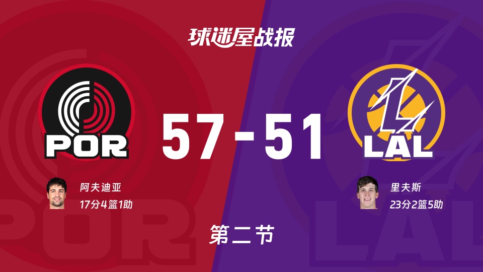 NBA常规赛：次节结束，开拓者以57-51领先湖人，阿夫迪亚17+4+1