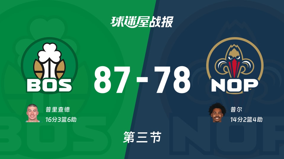 NBA常规赛:三节结束,凯尔特人以87-78领先鹈鹕,普里查德16+3+6 NBA常规赛:三节结束,凯尔特人以87-78领先鹈鹕,普里查德16+3+6