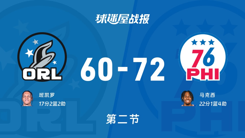 魔术vs76人第二节战报