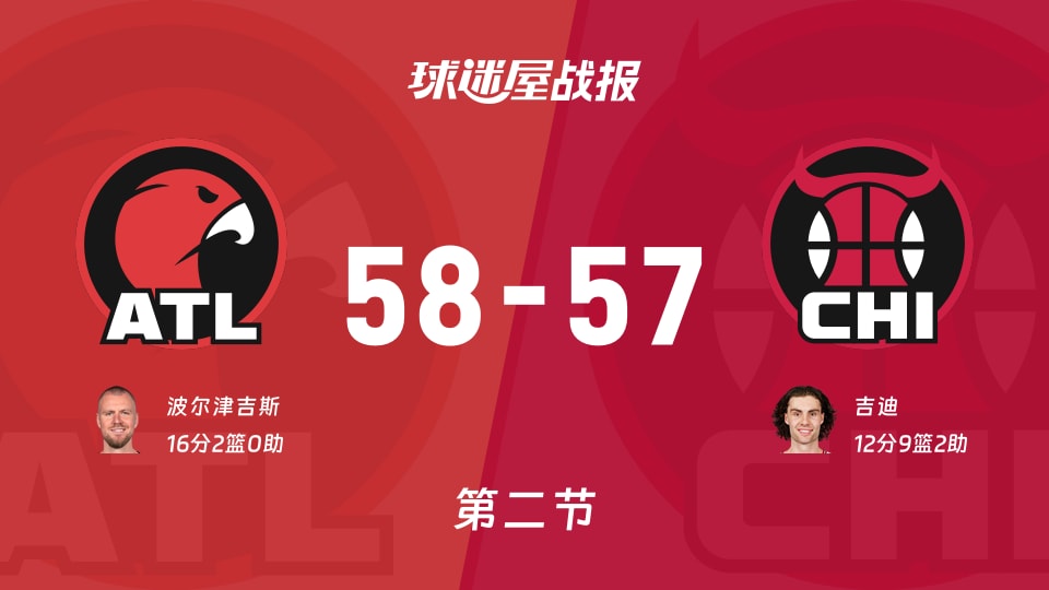 NBA常规赛:第二节完,老鹰以58-57领先公牛,波尔津吉斯16+2 NBA常规赛:第二节完,老鹰以58-57领先公牛,波尔津吉斯16+2