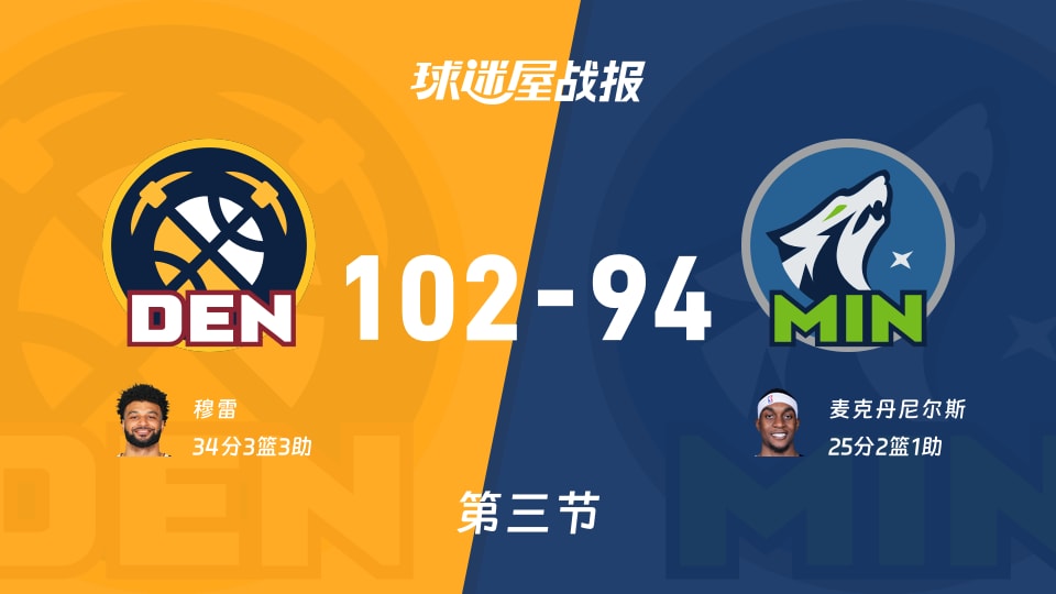 NBA常规赛:掘金第三节领先森林狼8分,穆雷得到34分,麦克丹尼尔斯得到25分 NBA常规赛:掘金第三节领先森林狼8分,穆雷得到34分,麦克丹尼尔斯得到25分