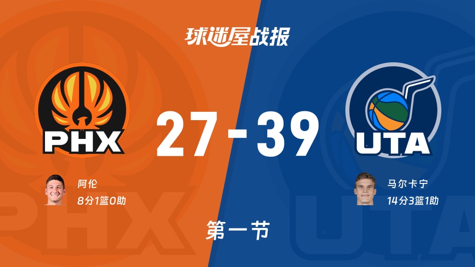 太阳vs爵士:首节结束,太阳27-39爵士,马尔卡宁得到14分 太阳vs爵士:首节结束,太阳27-39爵士,马尔卡宁得到14分