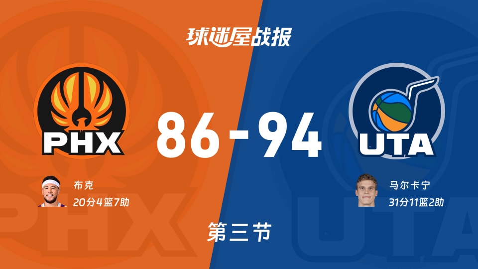 太阳vs爵士:三节战罢,太阳86-94爵士,马尔卡宁得到31分 太阳vs爵士:三节战罢,太阳86-94爵士,马尔卡宁得到31分