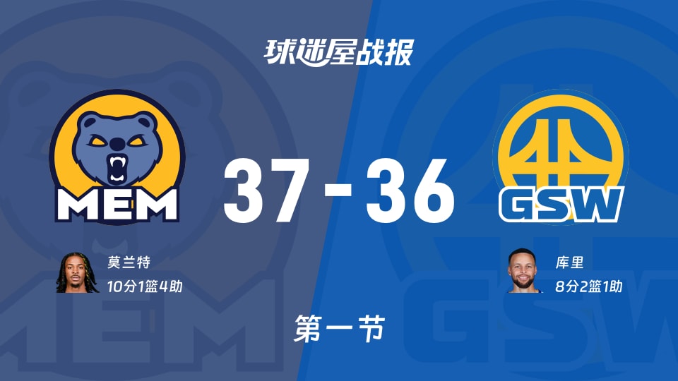 NBA常规赛:首节结束,灰熊以37-36领先勇士,莫兰特10+1+4 NBA常规赛:首节结束,灰熊以37-36领先勇士,莫兰特10+1+4