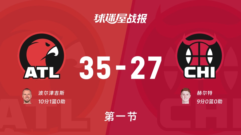 NBA常规赛:第一节完,老鹰以35-27领先公牛,波尔津吉斯10+1 NBA常规赛:第一节完,老鹰以35-27领先公牛,波尔津吉斯10+1