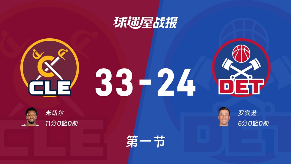 NBA常规赛:第一节完,骑士以33-24领先活塞,米切尔11 NBA常规赛:第一节完,骑士以33-24领先活塞,米切尔11