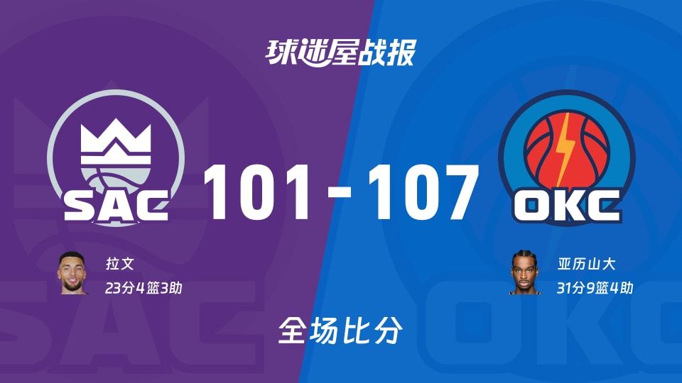 NBA国王vs雷霆战报:101-107,亚历山大31+9+4 NBA国王vs雷霆战报:101-107,亚历山大31+9+4
