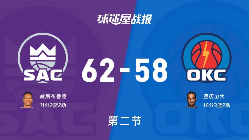 NBA常规赛:国王次节领先雷霆4分,威斯布鲁克得到11分,亚历山大得到16分 NBA常规赛:国王次节领先雷霆4分,威斯布鲁克得到11分,亚历山大得到16分