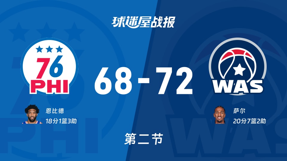 NBA常规赛:次节战罢,奇才以72-68领先76人,萨尔20+7+2 NBA常规赛:次节战罢,奇才以72-68领先76人,萨尔20+7+2