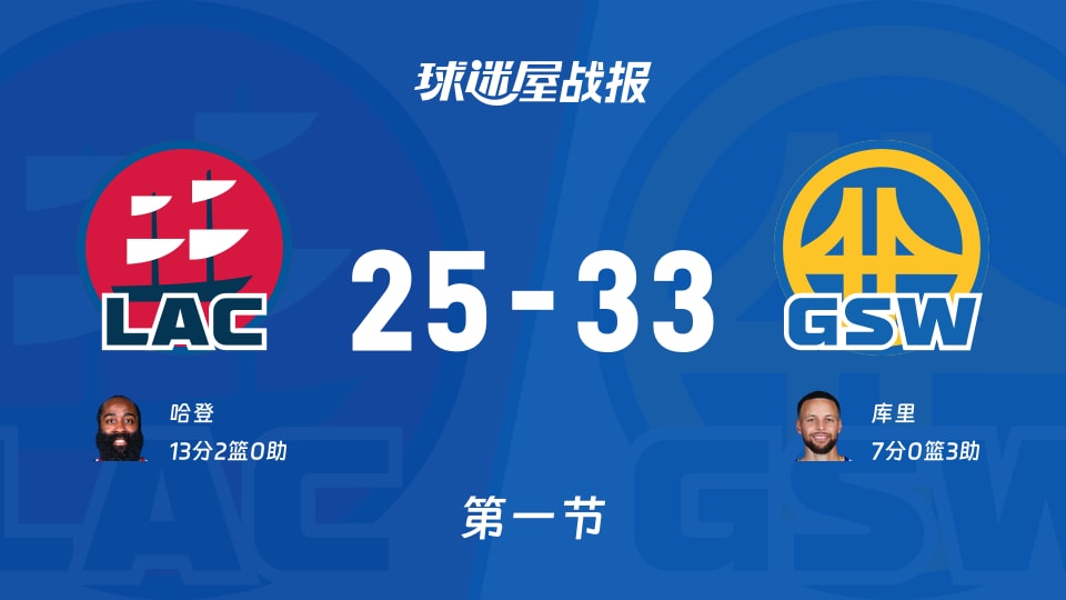 快船vs勇士:首节战罢,快船25-33勇士,哈登得到13分 快船vs勇士:首节战罢,快船25-33勇士,哈登得到13分