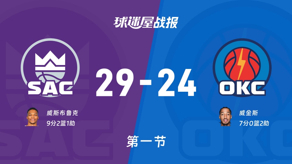 NBA常规赛:国王首节领先雷霆5分,威斯布鲁克得到9分,威金斯得到7分 NBA常规赛:国王首节领先雷霆5分,威斯布鲁克得到9分,威金斯得到7分