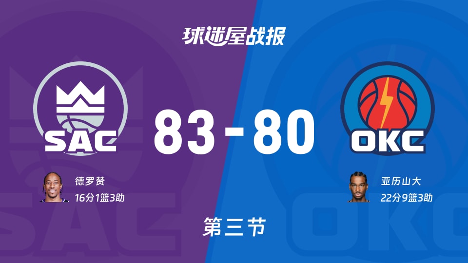 NBA常规赛:国王三节领先雷霆3分,德罗赞得到16分,亚历山大得到22分 NBA常规赛:国王三节领先雷霆3分,德罗赞得到16分,亚历山大得到22分