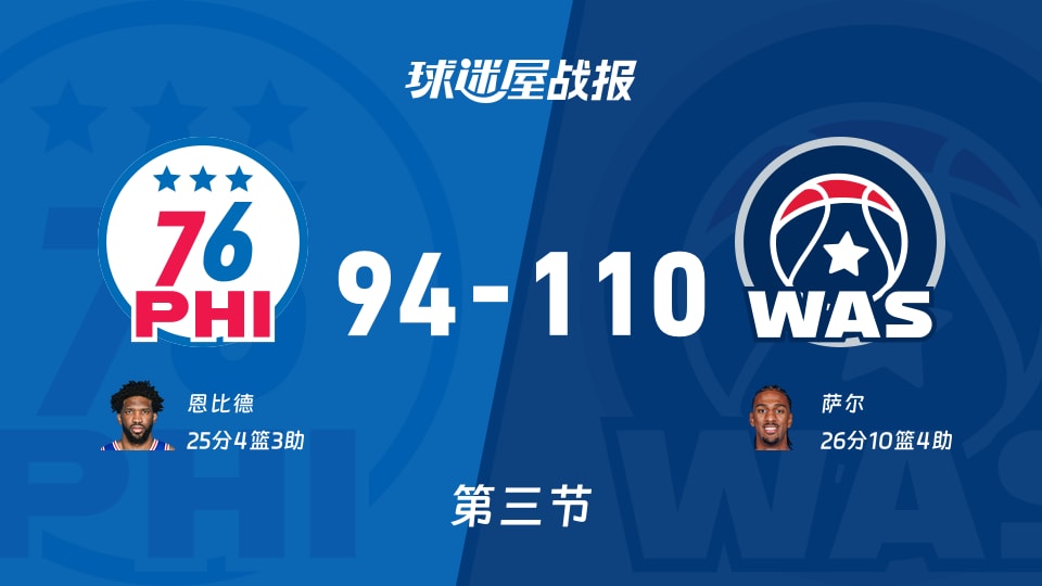 NBA常规赛：三节结束，奇才以110-94领先76人，萨尔26+10+4