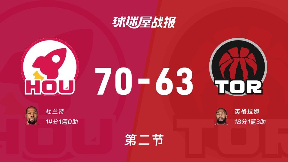 NBA常规赛:半场战罢,火箭以70-63领先猛龙,杜兰特14+1 NBA常规赛:半场战罢,火箭以70-63领先猛龙,杜兰特14+1